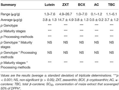 Bioactive Composition and Free Radical Scavenging Activity of Fresh Orange Maize Hybrids: Impacts of Genotype, Maturity Stages, and Processing Methods